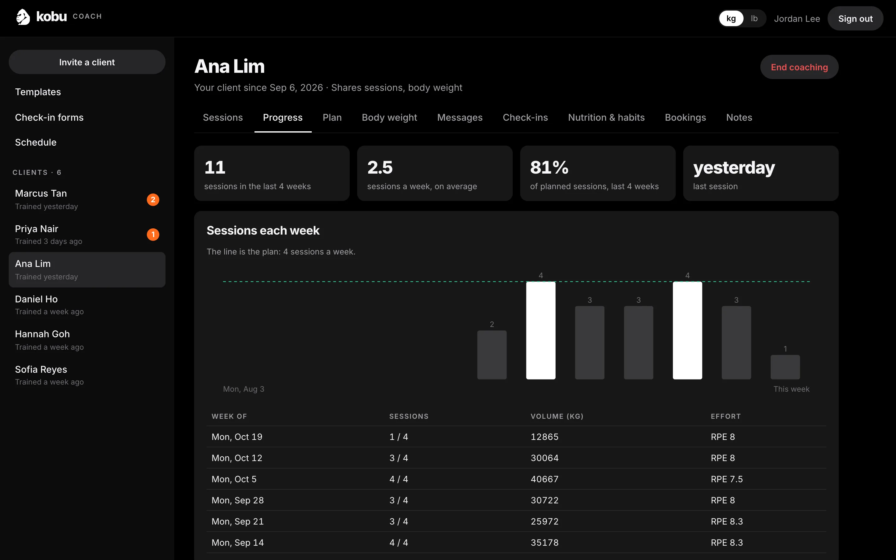 One client's page on the coach dashboard: their shared sessions and progress