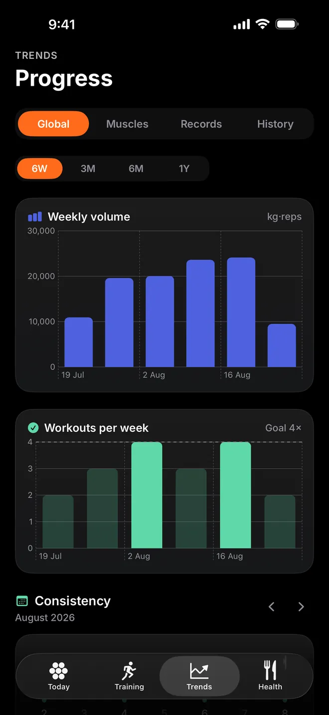 Trends: weekly volume and workouts per week against a goal of four